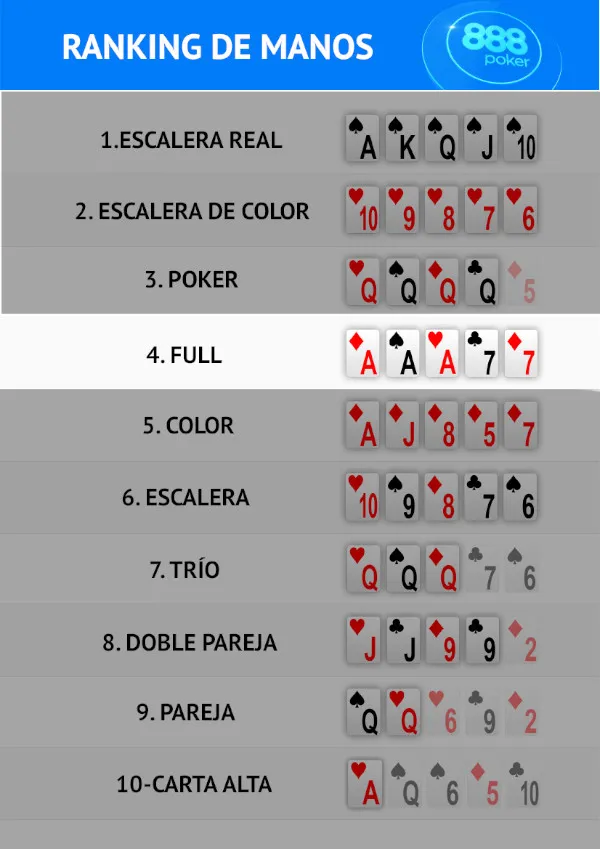 ¿Qué gana el full o el poker