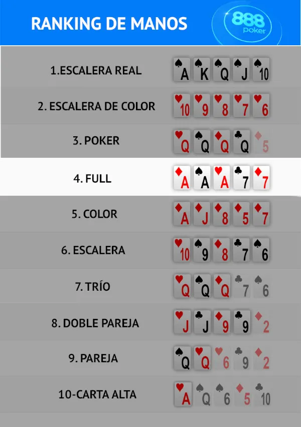 sobresalir patio de recreo cinta Tablas de Poker para Aprender a Jugar | 888 Poker