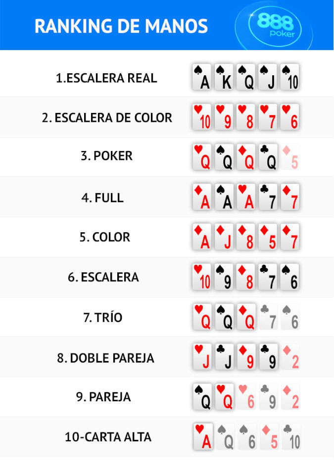 Ranking de las manos de poker