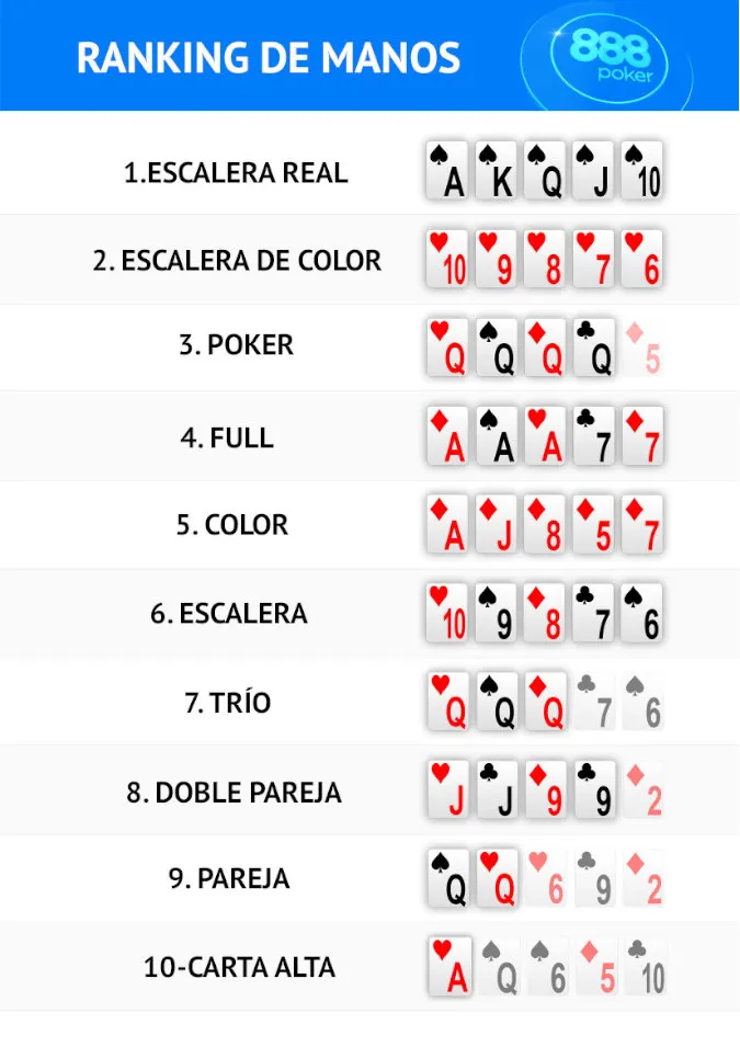 Puntuacion en el poker