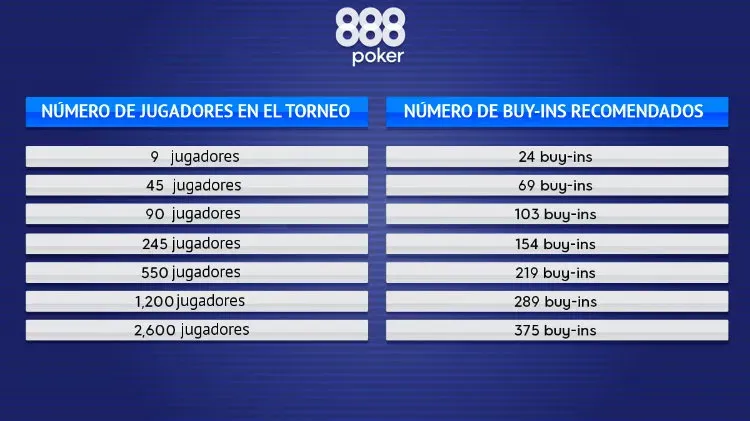 Bankroll para Torneos de Poker