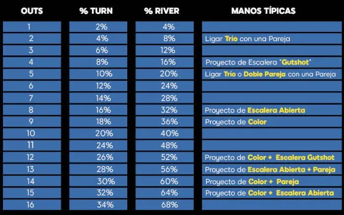 Contar cartas y outs en poker