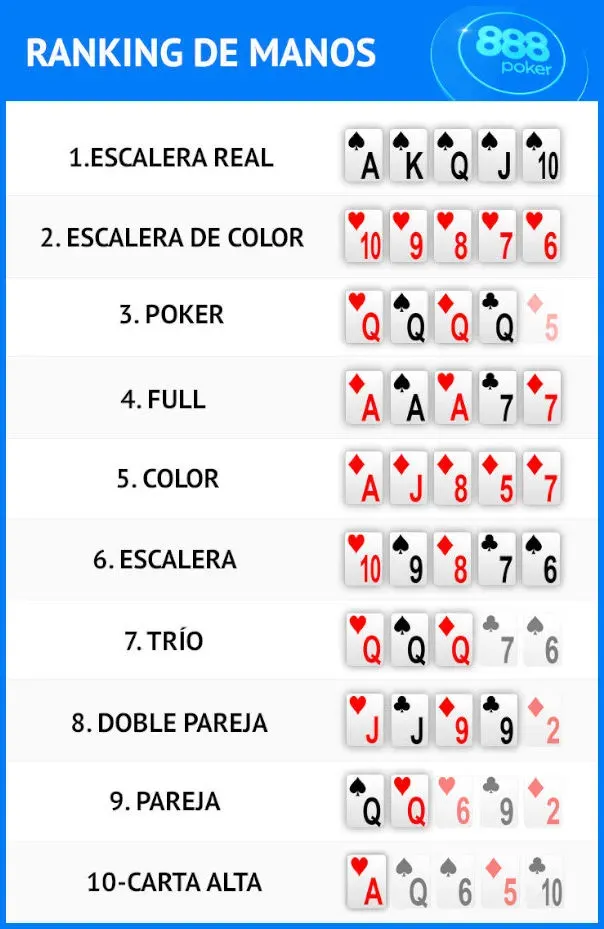 Ranking de Manos en el Poker
