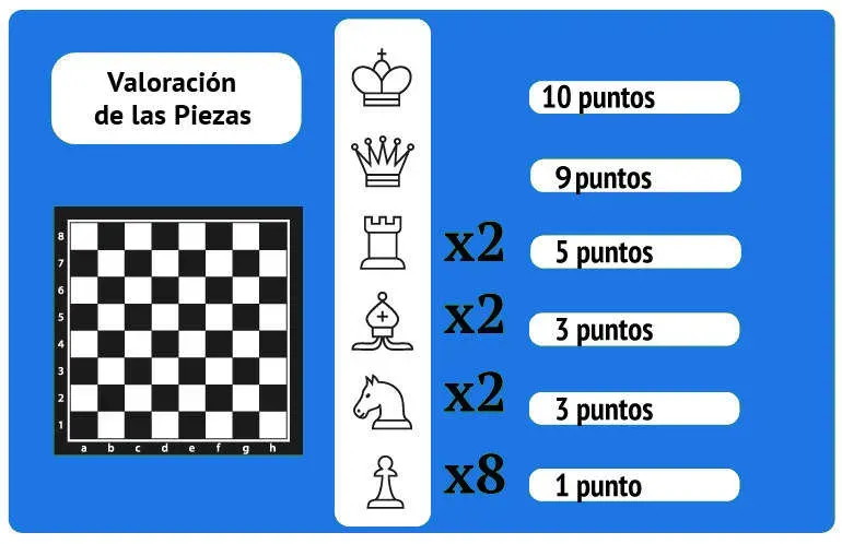 Valor de las piezas en el ajedrez